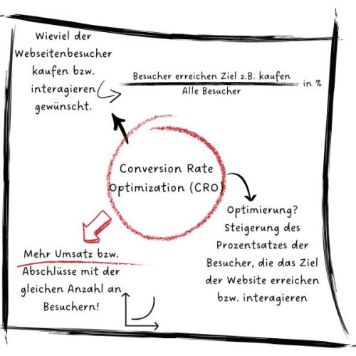 Conversion-Optimierung